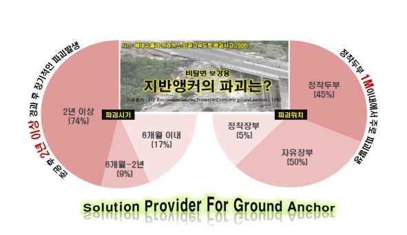 지반보강용영구앵커의적용실태조사및성능향상대책수립 분석및연구를수행하였다. 또한최근국내에서교대수평변위억제공법으로주료사용되는교대보강용앵커공법의적용성및장기거동에대한분석을위하여수치해석을실시하였으며, 이를통해교대보강용앵커의배치, 길이, 형식, 장기거동에대한영향변수해석을실시하여교대의변위및말뚝의변형양상을분석하여교대보강용앵커공법의적용성을검토하였다.