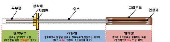 지반보강용영구앵커의적용실태조사및성능향상대책수립 제 장지반앵커 일반사항 지반앵커의구성및용도