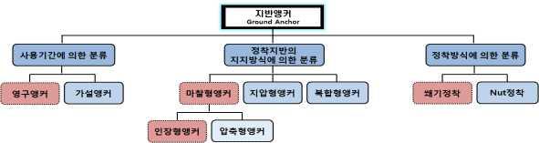 제 장지반앵커 일반사항 지반앵커의분류 지반앵커는사용기간, 지압방식, 정착방식에따라분류할수있다 ( 그림 2.3 참조 ). 그림 2.3 지반앵커의분류 (1) 사용기간에따른분류앵커의사용기간에따라영구앵커와가설앵커로분류되며가설앵커는일반적으로 2년미만동안사용하기때문에공용기간중재료에대한부식의진행이적어방식 방청이필요없거나간단한방식 방청으로도문제가없는앵커를말한다.