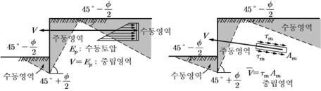 지반보강용영구앵커의적용실태조사및성능향상대책수립 지할수도있다. (a) 보링 (b) 인장재삽입 (c) 타이백형성 (d) 물또는벤토나이트세척 (e) 완성된앵커 그림 2.7 지반앵커시공순서 앵커는부력이나토압등을지반에안정적으로전달하는것이목적이므로정착부 ( 앵커판이 나타이백 ) 를중립또는수동영역에설치한다. 여기에서주동및수동영역과중립영역은다 음과같이정의한다.