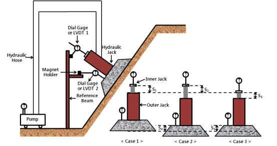 지반보강용영구앵커의적용실태조사및성능향상대책수립 그림 시험장치및변위측정예 (Case 1) 하부지반침하가없는경우 : 유압잭머리의변위 (S 1 ) 가앵커의인장변위임.