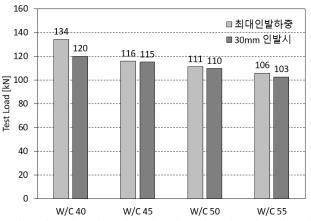 제 장지반앵커모형실험 c) W/B = 50% d) W/B = 55% e) CASE