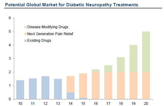 당뇨병성신경병증시장전망 현재통증완화제 2010 시장규모 : $ 1.4b 주로향정신성진통제계열 - 리리카 (Pfizer): $ 1.1b (2009) - 심발타 (Eli Lilly): $ 250m(2009) 차세대통증완화제 2014 년부터연간 $ 2-2.