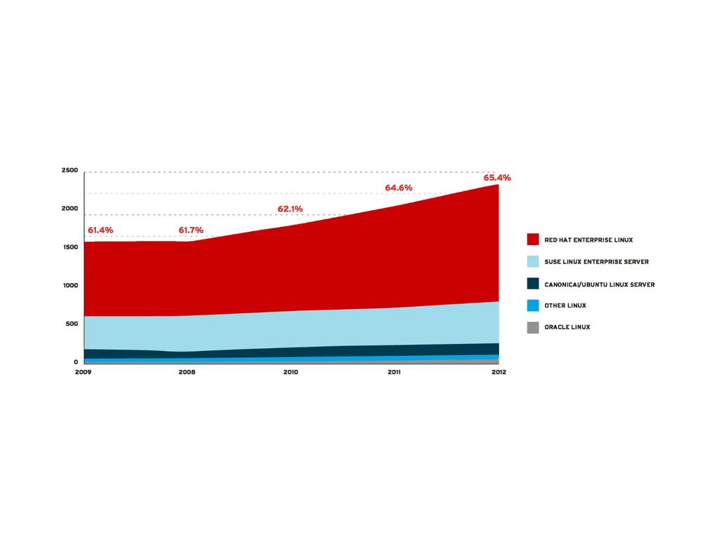 Source:Worldwide Linux Client and Server Operating Environments Market Analysis and