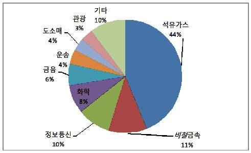 < 그림 6> EAEU 역내부문별상호투자비중 (2016 년 ) 도소매 4% 관광 3% 기타 10%