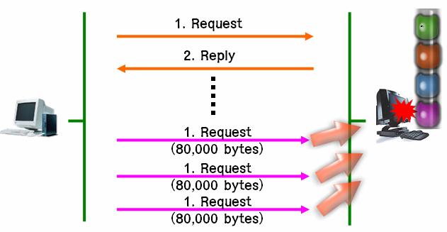 ( 그림 5-2) 위의 ( 그림 5-2) 를순서대로설명하면아래와같다. 1. Client는대상서버에 ICMP Protocol 에정의된최대크기보다큰 80,000 bytes 크기의 ICMP Packet을보낸다. 2. Fragmentation 되어서대상서버로들어온패킷은정해진 Protocol에맞지않기때문에재조합 (Re-assembly) 에실패한다. 3.