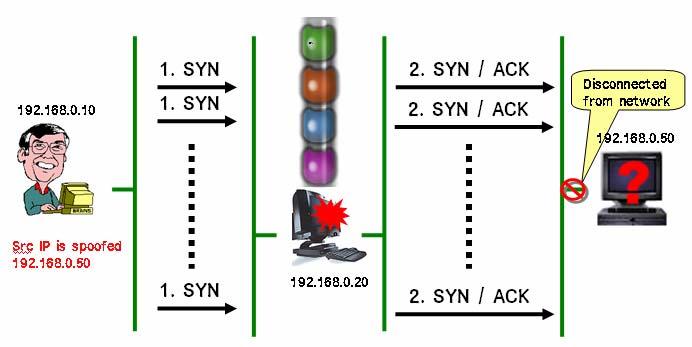 ( 그림 2-1-2) 을자세히보면, SYN -> SYN, ACK -> ACK -> Get / HTTP/1.1 의순서로 ( 그림 2-1-1) 에서설명한 3-Way handshaking 과정을정확하게거치고홈페이지의내용을 읽어오는것을볼수있다. 2-2. SYN Flooding SYN Flooding 이란 SYN을넘치게한다는말이다.