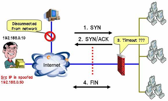 ( 그림 2-4) 위의 ( 그림 2-4) 를순서대로설명하면아래와같다. 1. 대상서버의앞에있는라우터 / 방화벽장비에서 SYN Packet을감시한다. 2. 내부에서 SYN/ACK Packet을보낸후, 3.