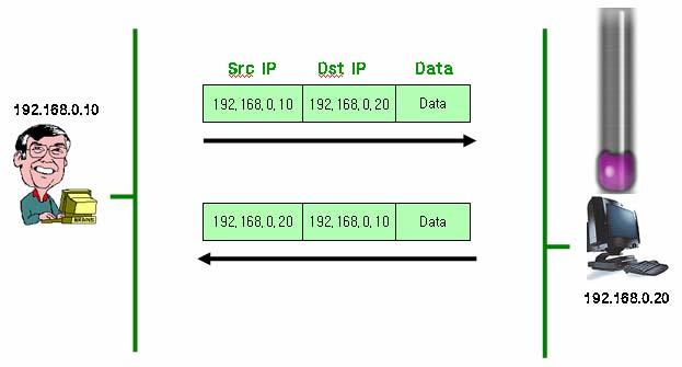 3. Land Attack 3-1. 정상적인패킷의흐름 ( 그림 3-1) 에서보는것과같이정상적인패킷은자신의 IP를 Source IP로하고, 대상의 IP를 Destination IP로해서 Receiver에게패킷을보내게된다. ( 그림 3-1) 위의 ( 그림 3-1) 을순서대로설명하면아래와같다. 1. Sender는 Receiver에게자신의 IP (192.168.