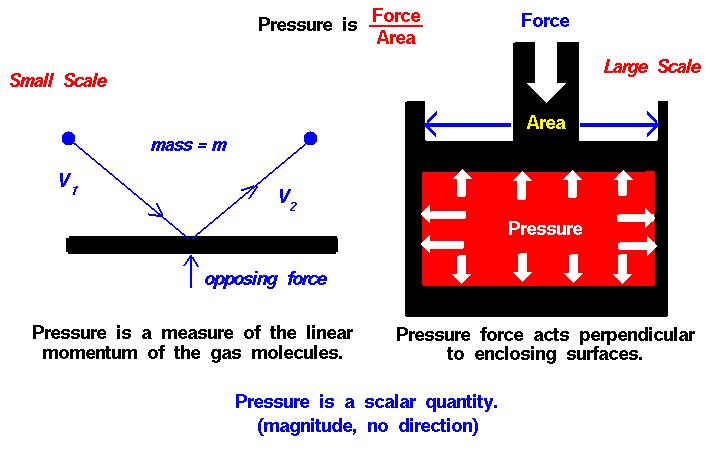 Pressure [1/11] 압력 : 단위면적에작용하는힘 p F