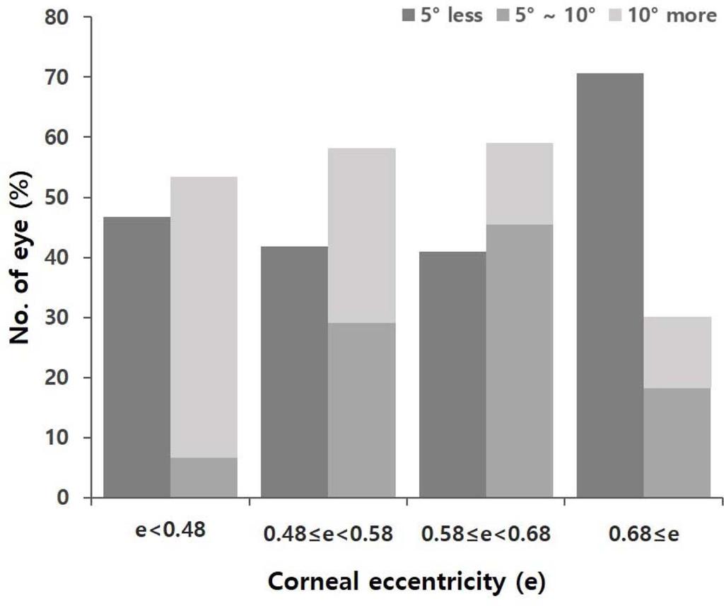 Correlations between Axial Rotation of Toric Soft Contact Lenses and Corneal Eccentricity 37 Table 4. Distribution of the subjects' corneal astigmatism Classification No.