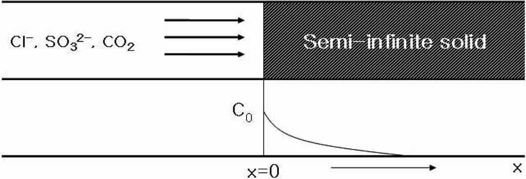 376 x Áù xá Á Á Fig. 4. Schema of ions diffusion on the semi-infinite solid model. ƒw, ƒ¾ semiinfinite solid» w y y w. semi-infinite solid y Fick's 'nd law l š p y w y y w. 3.