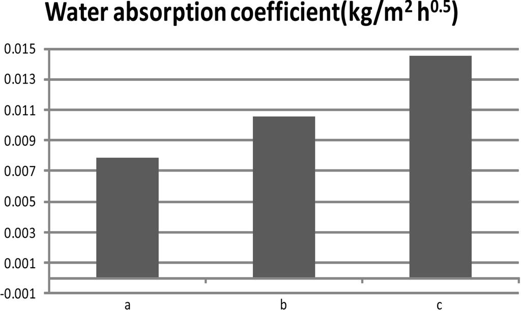내구성 향상을 위하여 단열성능이 부여된 단면복구 MORTAR의 물성 Fig. 7. Fig. 8. Compressive strength of each type. Fig. 9. 377 Water absorption coefficient of each type.