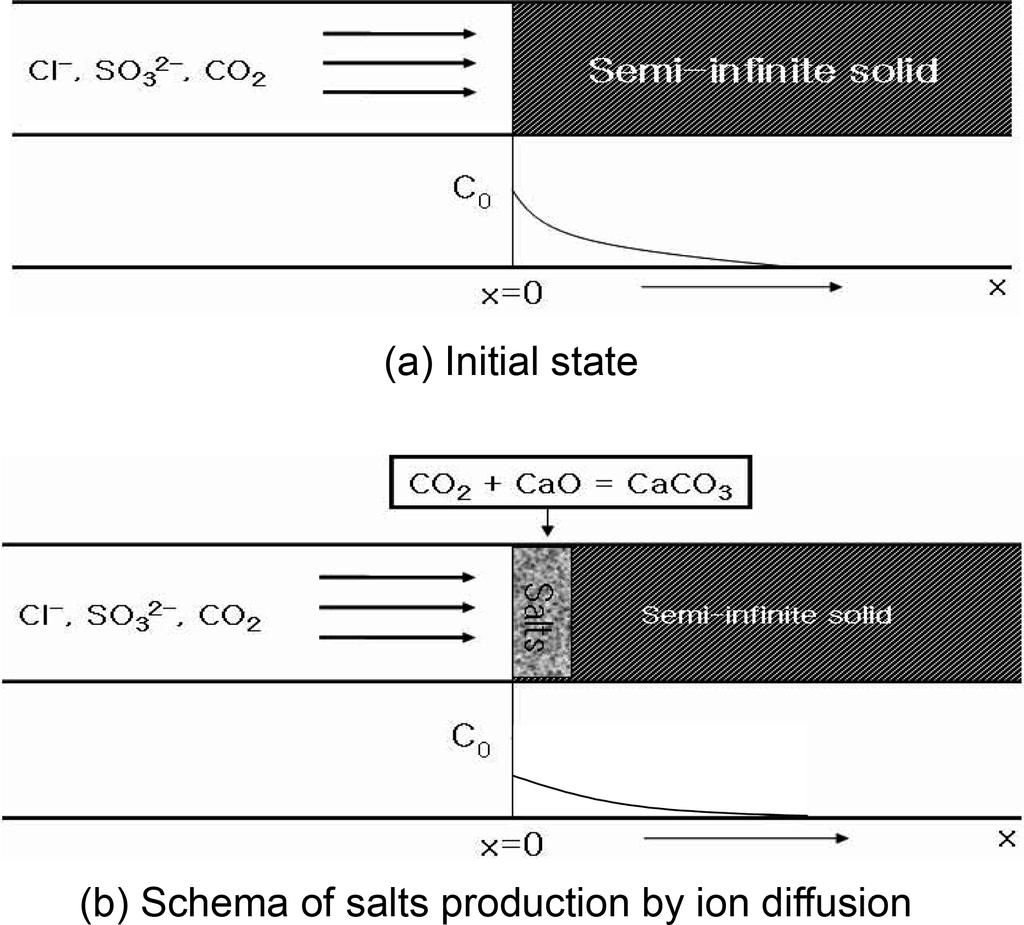 ü w w MORTAR 379 Fig. 16. Diffusion coefficient of salt ion of each type at complex deterioration condition. Fig. 14. Schema of ion diffusion and salts production at semiinfinite solid model. Fig. 15.