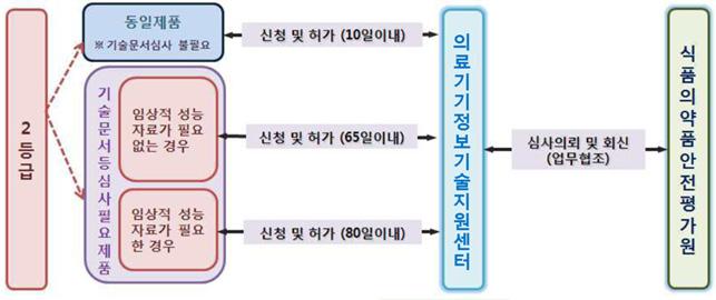 - (3 등급 ) 개인에게고도의잠재적위해성을가지며공중보건에중증도의잠재적위해성을가지는경우 - (4 등급 ) 개인과공중보건에고도의위해성을가지는경우 제품에따라대분류 ( 체외진단용의료기기 ), 중분류 (9 종