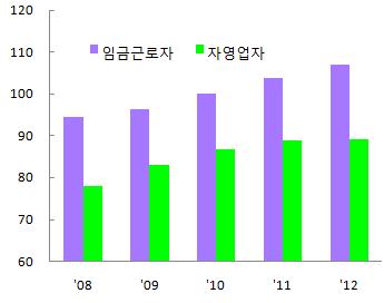 주요국대비자영업자비중 임금근로자와자영업자소득비교 주 : 취업자대비자영업자비율이며, ʼ13년기준임자료 : 산업연구원 주 : ʼ10 년임금근로자노동소득 = 100 으로놓았을때임금근로자와자영업자소득수준비교자료 : 한국은행, 통계청 -학력, 연령, 보유기능등다양한자영업자유형을감안한맞춤형지원정책을추진하고,