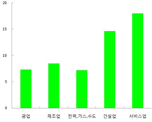 대외의존도추이 산업별취업유발계수비교 18.0 14.6 7.3 8.5 7.