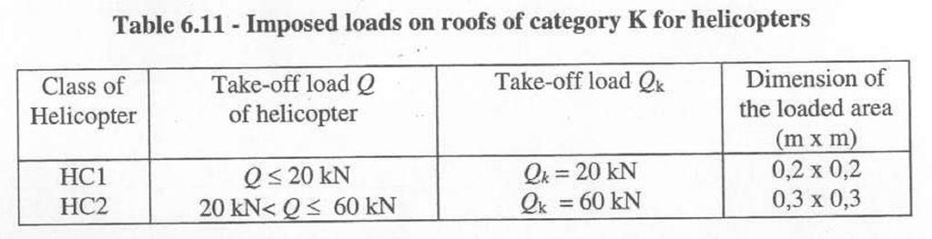 : Qk,dyn = Φ* Qk - 장막으로사용되는간막이벽체와파라펫작용하중 : Table 6.12 참조 : 하중높이는 1.2m 이하, 혼잡한다중시설 5KN/m 요 재료의밀도 (Density) - 경량콘크리트 class LC 1.0 ~ LC 2.