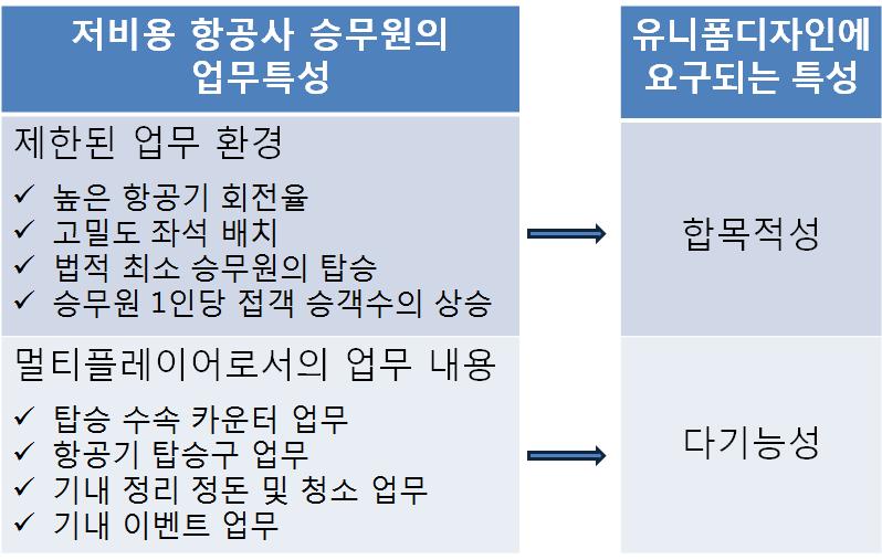 했을때브리티시에어웨이즈는승무원 1인당승객 735명, 에어프랑스는 715명, 대한항공과아시아나항공은 1,200명을수송하는반면, 저비용항공사인이지제트 (Easy jet) 는 6,700명을, 라이언에어는 10,000명을수송하는등저비용항공사승무원 1인당연간접객수는대형항공사의 10배정도에이른다 ( 저가항공그성공과박리다매의효율은, 2009).