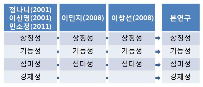 선행연구를바탕으로항공사승무원의유니폼에서요구되는특성을살펴보면, 정나니 (2001), 이신영 (2001), 민소정 (2011) 은유니폼의외관상아름다움과활동성그리고고객이편안함을느끼는디자인과경제적인디자인을고려하여상징성, 기능성, 심미성, 경제성을강조하였고, 이민주 (2008), 이창선 (2008) 은승무원의역할과업무를고려하여상징성, 기능성,