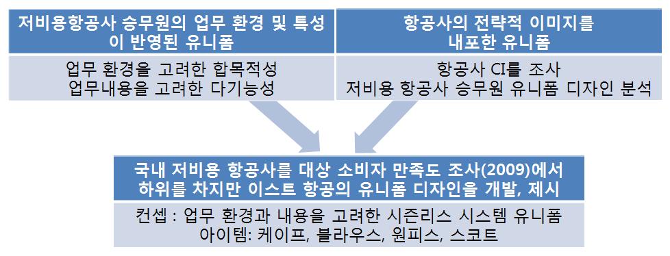 용을효율적으로수행할수있는 시스템유니폼 으로컨셉을설정하고다음과같은측면을고려하여유니폼디자인개발을진행하였다 [ 그림3].