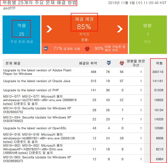 취약점위험관리의기대효과 Top Remediation Report