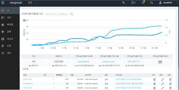 웹기반통합관리콘솔 지리적또는조직적으로분산된네트워크환경에대한중앙집중화된관리기능제공