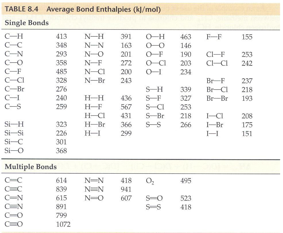 < 평균결합엔탈피 > 결합엔탈피 센화학결합분자안정 ( 반응성 ) [ 예 ] Si - : 368