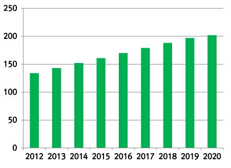 Markets 는 2014년부터 2020 년까지 CAGR 8.9% 의성장률로증가할것으로예측하였다. 글로벌시장규모뿐만아니라국내의상황도마찬가지이다.