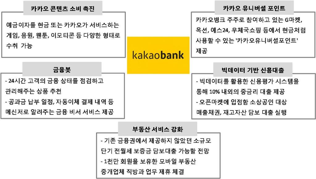 Ⅰ. 카카오뱅크의현황 : 카카오와의시너지 -2) 카카오톡서비스의고도화 MAU 4200만명을보유하고있는카카오톡을활용하여금융소비자와금융서비스를연결하는 내손안의은행 구현