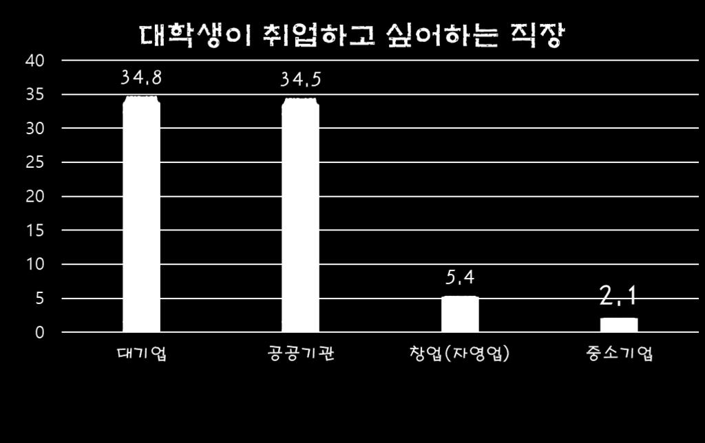 중소기업인식 의문의노트 실제중소기업의취직을원하는청년은 2.1% 설문조사중가장낮은부분을차지.