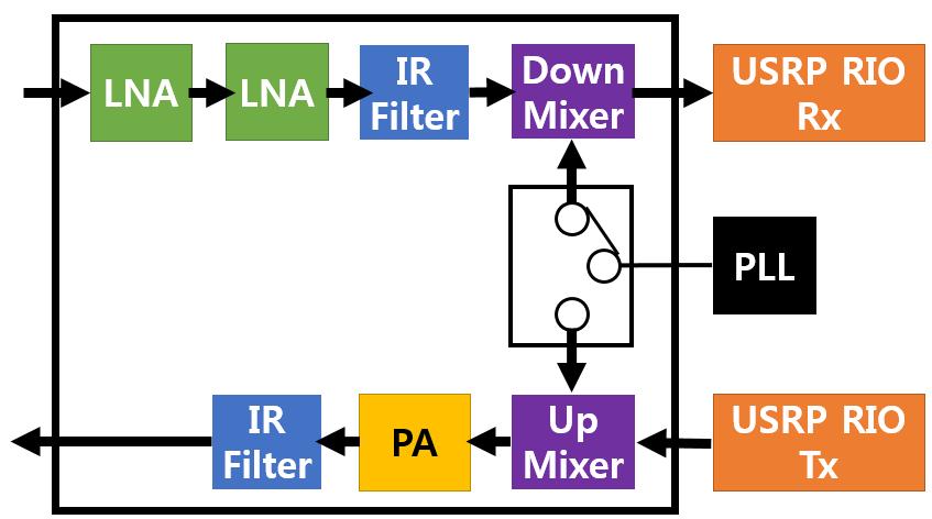 CLIP 노드를 통 해 Verilog 코드를 LabVIEW FPGA 하드웨어에 반입하 여 LabVIEW FPGA 다이어그램을 통해 통신할 수 있도록 한다.