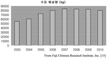 58 공업화학전망, 제 11 권제 1 호, 2008 Table 2. 제조사별 Market Share (2004 년기준 ) 제조사 Volume Value kg % million % 억원 Kyoritsu Chemical 12,300 20.4 3,390 40.3 278 Mitsui Chemical 38,200 63.2 2,370 28.