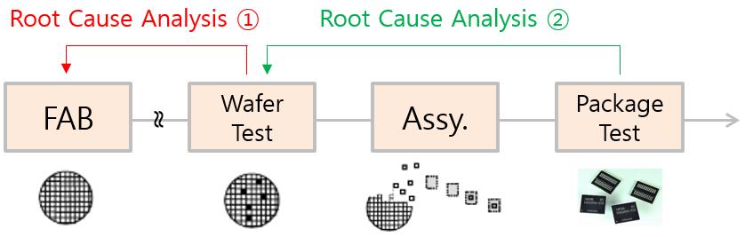 K-S 검정 (Kolmogorov-Smirnov Test) 을응용한반도체제조시스템에서의불량원인분석방법론 111 단계이며, 패키지테스트공정은조립단계에서발생한불량품이나제품의잠재적, 열화성불량품을판별하는단계이다. Figure 1.