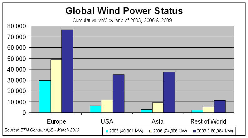세계풍력산업의현황 해상풍력시장발젂추세 2008