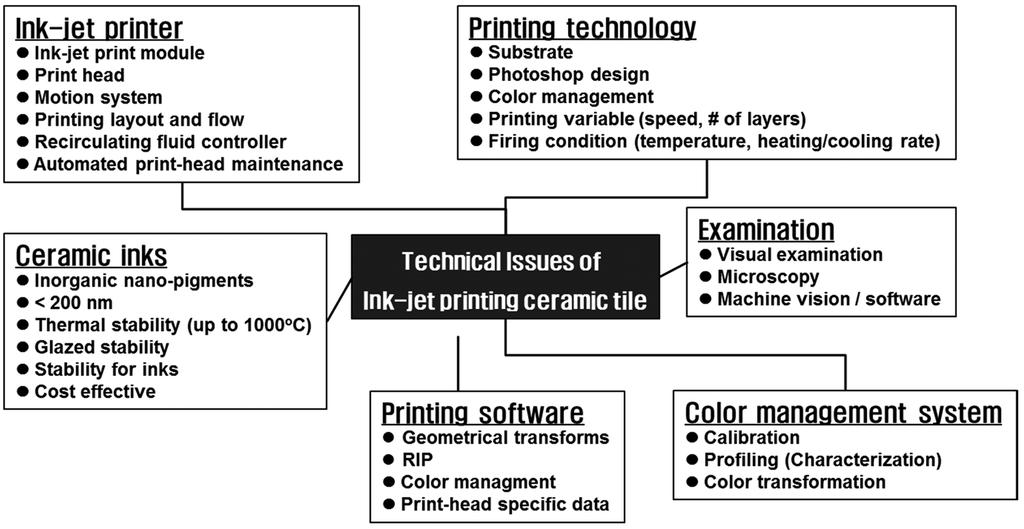 6,7) 본연구에서는고화도발색나노세라믹잉크를적용한잉크젯프린팅도자타일에관한연구동향을살펴보고자한다. 2. 도자타일양산용잉크젯프린팅시스템 Fig. 1 은잉크젯프린팅시스템을이용한도자타일제조공정에관한개략도이다.