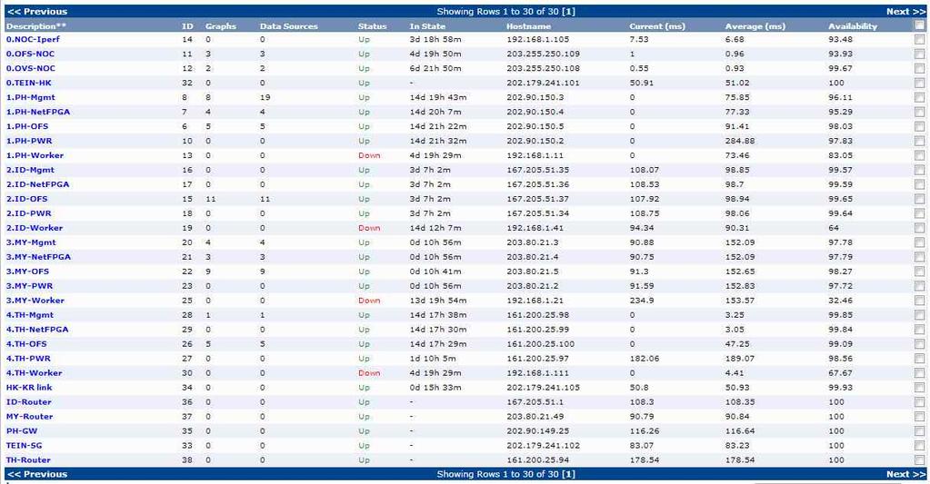 네트워크상태를실시간 Monitoring 하여 UP & DOWN 을확인할수있다. DOWN 되어있는장비는얼마동안 DOWN 되어있는지시간으로표기된다. 3. 웹 UI 기능검증 3.1 Cacti 웹 UI 기능검증 2.3.3 NPC: Nagios Monitoring Tool, Cacti와연동하여모니터링기능모니터링 Tool인 Nagios와연동이가능하다.