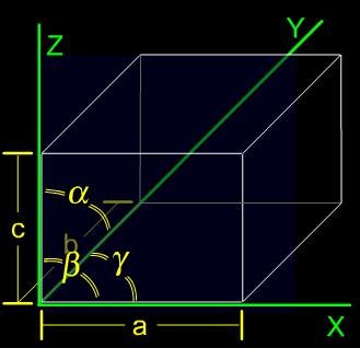 Unit cell : a, b and c dimensions and angles α, β, and γ between x, y and z