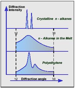 Calculation of crystallinity : - crystallinity : separating intensities due to amorphous and crystalline phase on diffraction phase.