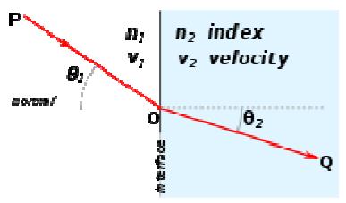 전자기파동의진동이그것의진행을지연시키는매질전하를진동시킴 매질에서빛의속도가줄어듦 refractive index (n).