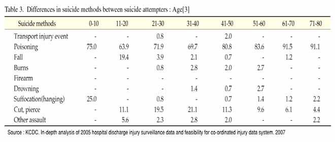 다음으로정신적문제로인한경우가 1/6을차지하며이중우울증이 2/3을차지한다. 그외에본인의질병으로인한경우와재정적문제로인한경우가많았다. 즉, 자살시도환자의약 10% 가우울증과관련되어자살과실제우울증과의관련성이그리높지않았다 (Table 4).
