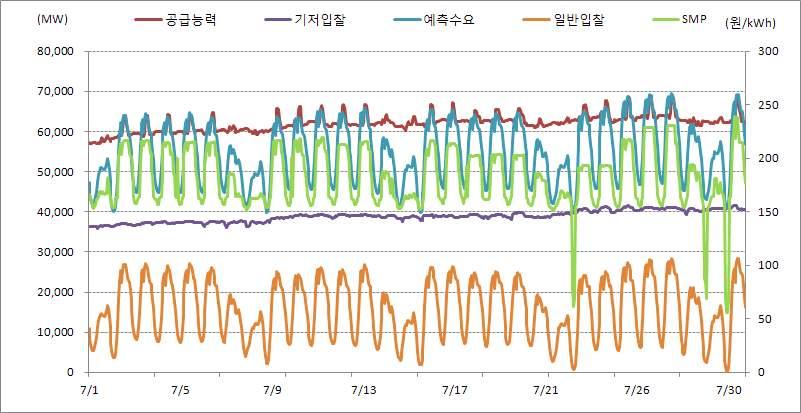 전력수요와일반발전설비공급가능용량 전력시장현황 7월일반설비의전력수요기여율을살펴보면, 평균기여율은 27.6% 로전년도동월의평균인 22.2% 와대비하여 5.4%p가증가하였다. 월최고치는 7/2 15~16시에발생한 42.