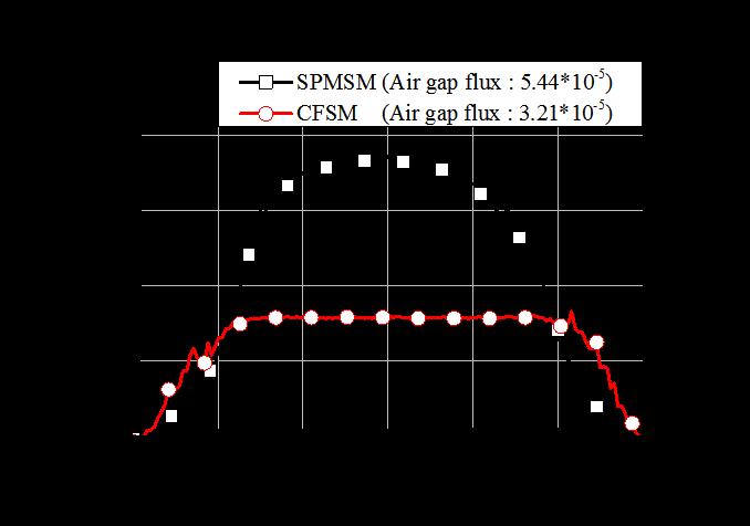 Table. 3 Model1 공극자속량비교 항목 SPMSM CFSM 공극자속 [wb] 5.44 10 5 5.38 10 5 Table. 4 Model1 특성해석결과 토크 [Nm] 속도 [rpm] 선전류 [Arms] 해석치 제한 해석치 제한 해석치 제한 0.42 0.42 3083 3000 17.75 22.5 Fig.