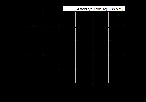6 Model2 특성해석결과 토크 [Nm] 속도 [rpm] 선전류 [Arms] 해석치 제한 해석치 제한 해석치 제한 0.42 0.42 3272 3000 19.03 22.5 T T Va R a / ke jl a 2k T 2k T (2) Table. 6은 Model2의특성해석결과를나타낸것이다.
