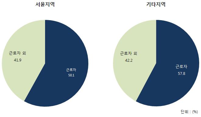 2) 서울시의가구속성 (1) 가구구분 20) 서울지역의가구구성을보면, 근로자가구가약 60% 를차지 -2008년서울지역의근로자가구비중은 58.1% 로서울이외지역 (57.