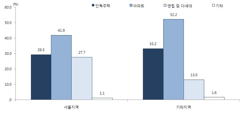 (5) 가구거처형태 서울지역의가구거처형태는아파트가가장큰비중을차지하고있지만, 기타지역과비교해단독주택, 연립및다세대의비중도높은편 -2008년서울지역의가구거처형태별비중은아파트 (41.9%), 단독주택 (29.3%), 연립및다세대 (27.7%), 기타 (1.1%) 등의순 -서울지역의경우기타지역과비교할때아파트비중이 10.3%p 하회하고, 연립및다세대주택비중은 14.
