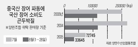 8) : 발암의개연성이높아사용이금지된 말라카이트 를함유한수입장어가통관유통된것으로식약청수거