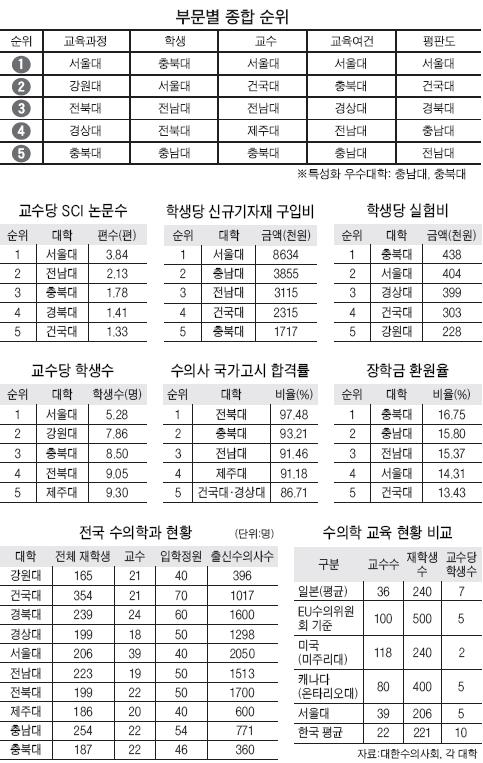 2005 전국수의과대학평가 : 서울대독주 역사짧은충북대도약돋보여 수의학과평가결과서울대가교육과정. 학생. 교수. 교육여건. 평판도등순위를낸 5 개부문중학생부문을제외한 4 개부문에서 1 위를차지했다. 충북대. 충남대등상대적으로역사가짧은대학의도약도돋보였다. 학생부문 1 위를차지한충북대는전국 10 개대학중가장늦은 1989 년에설립됐다.