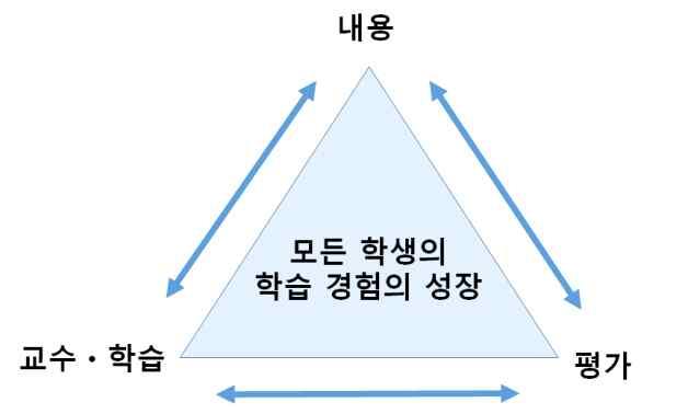 [ 그림 1] 교육내용, 교수 학습및평가의일관성 2015 개정교과교육과정의내용체계는핵심개념, 일반화된지식, 내용요소, 기능으로교육내용을구조화하였으며이를성취기준으로진술하였다.