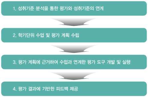 이를위해교사는학생의다양한특성과요구를파악하여내용을재구성하고, 학생들이특정맥락에서습득한내용을새로운상황에서적용하고문제를해결할수있도록해야한다. 평가에서는학생들이수행을통해자신이습득한지식을적용하고고차원적사고기능을활용할수있도록해야한다.